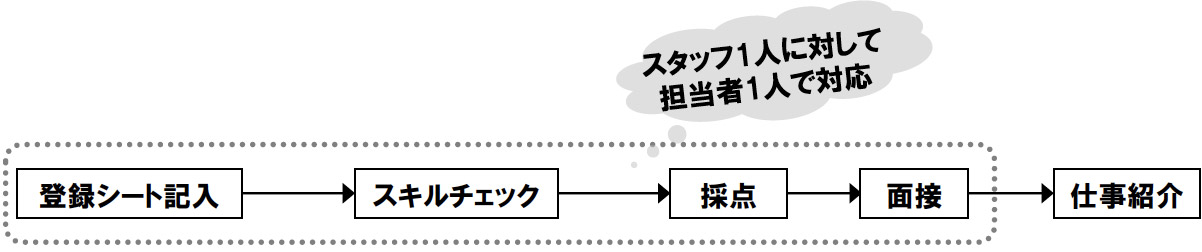 通常の流れ