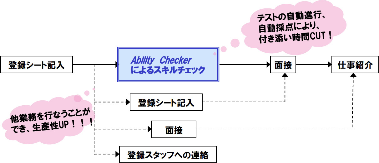 アビリティーチェッカー導入後の流れ